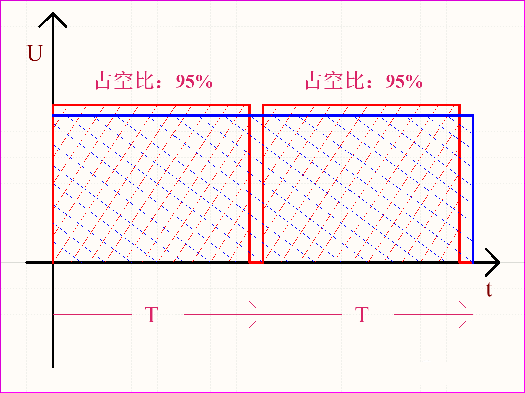 PWM脉冲宽度调制讲解 (https://ic.work/) 工控技术 第5张