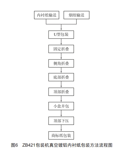 ZB421包装机的真空镀铝内衬纸包装方法研究 (https://ic.work/) 工控技术 第6张