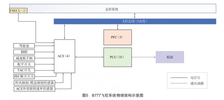 典型民机电传飞控系统架构分析 (https://ic.work/) 工控技术 第5张