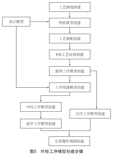 叶轮零件三维工艺编制及应用 (https://ic.work/) 工控技术 第5张