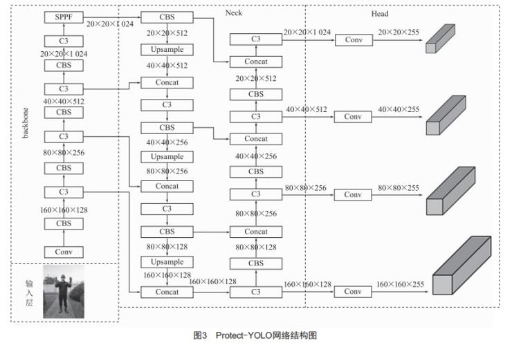 基于Protect-YOLO的变电站电力作业人员佩戴安全防护用具检测 (https://ic.work/) 工控技术 第3张