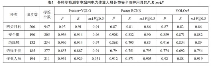 基于Protect-YOLO的变电站电力作业人员佩戴安全防护用具检测 (https://ic.work/) 工控技术 第7张