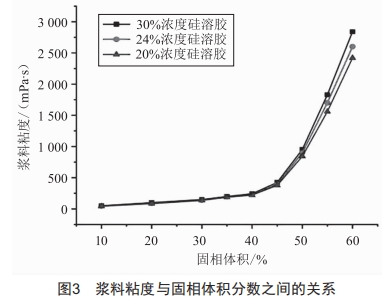 单晶叶片型壳浆料粘度对型壳参数的影响研究 (https://ic.work/) 工控技术 第5张