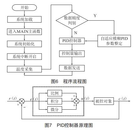 基于自适应模糊PID控制的高精度温控系统设计 (https://ic.work/) 工控技术 第5张