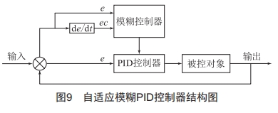 基于自适应模糊PID控制的高精度温控系统设计 (https://ic.work/) 工控技术 第10张