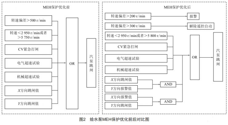 660 MW汽动给水泵组MEH保护优化及可靠性分析 (https://ic.work/) 工控技术 第3张