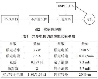 基于抗饱和的异步电机调速性能优化 (https://ic.work/) 工控技术 第7张