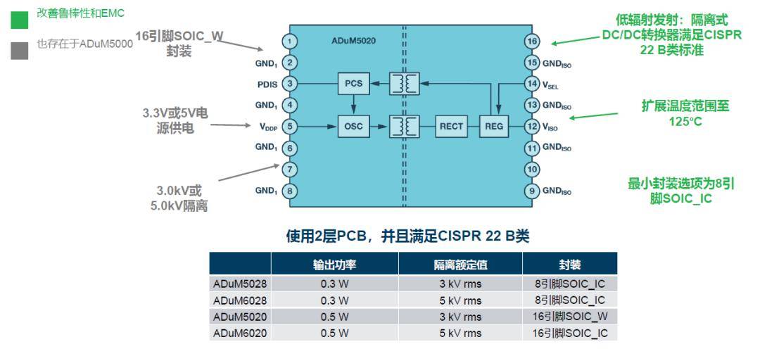 如何简化电源隔离设计，轻松满足EMI目标? (https://ic.work/) 产业洞察 第4张