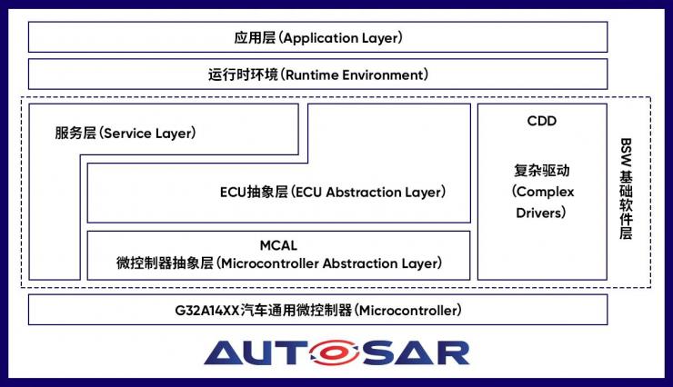 极海正式推出自研AUTOSAR MCAL软件包和配置工具，加速汽车创新应用量产落地 (https://ic.work/) 国产动态 第2张