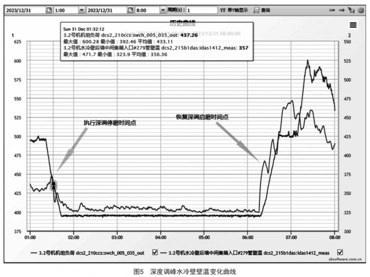 某电厂1000MW Π型锅炉水冷壁横向裂纹泄漏分析及防治 (https://ic.work/) 工控技术 第4张