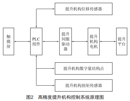 基于国产PLC的高精度提升机构研究 (https://ic.work/) 工控技术 第2张