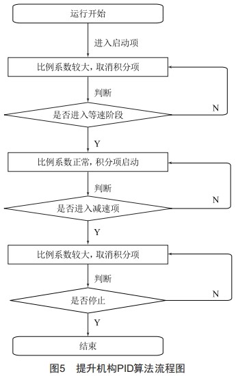 基于国产PLC的高精度提升机构研究 (https://ic.work/) 工控技术 第5张