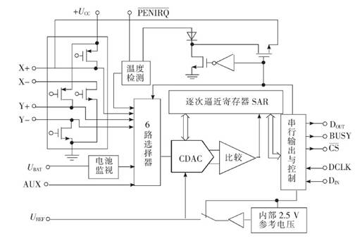 液晶显示触摸屏的硬件设计 (https://ic.work/) 工控技术 第4张