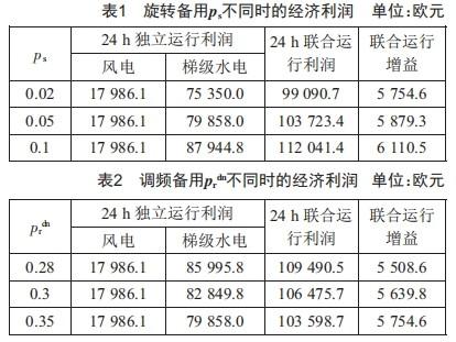 考虑辅助服务市场的风电 (https://ic.work/) 工控技术 第26张