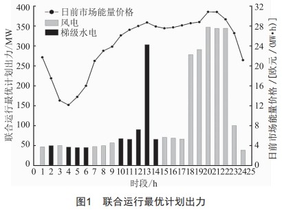 考虑辅助服务市场的风电 (https://ic.work/) 工控技术 第27张