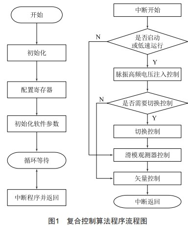 永磁同步电机复合控制方法研究 (https://ic.work/) 工控技术 第9张