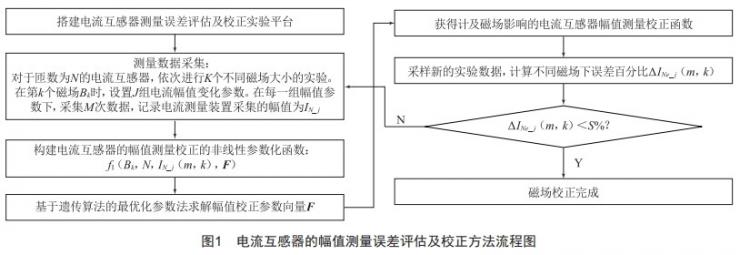 外磁场影响下电流互感器误差校正方法研究 (https://ic.work/) 工控技术 第9张