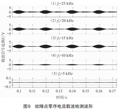 基于零序CT载波信号注入的配电网单相接地故障定位研究 (https://ic.work/) 工控技术 第13张