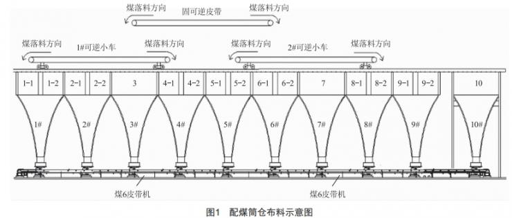 配煤筒仓智能布料控制系统的改造 (https://ic.work/) 工控技术 第1张