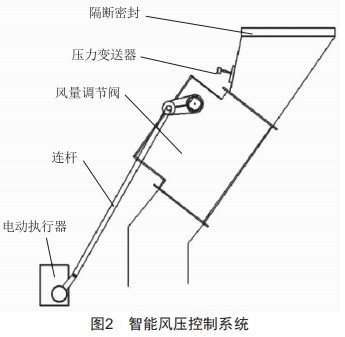 基于漏风治理技术的360m3烧结机改造与应用 (https://ic.work/) 工控技术 第3张