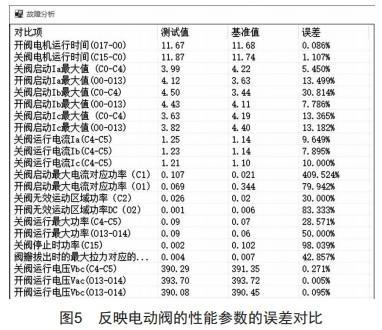 电动阀智能诊断研究 (https://ic.work/) 工控技术 第5张