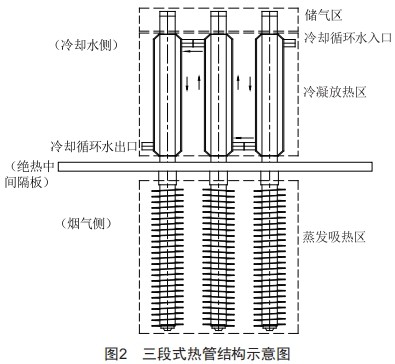 零泄漏高效热管取热器技术研究 (https://ic.work/) 工控技术 第2张