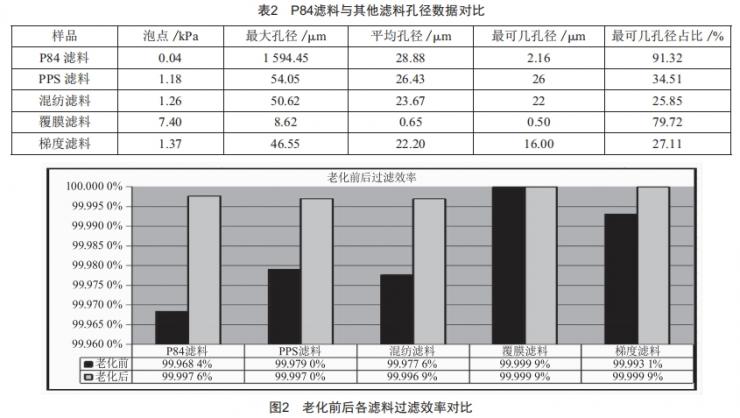 高温烟气治理用P84滤料性能研究 (https://ic.work/) 工控技术 第2张