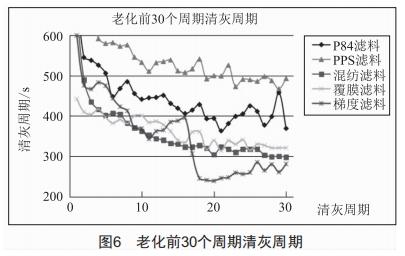 高温烟气治理用P84滤料性能研究 (https://ic.work/) 工控技术 第5张