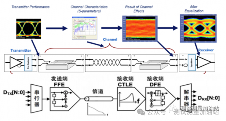 一文讲透高速信号完整性分析和测试 (https://ic.work/) 产业洞察 第15张