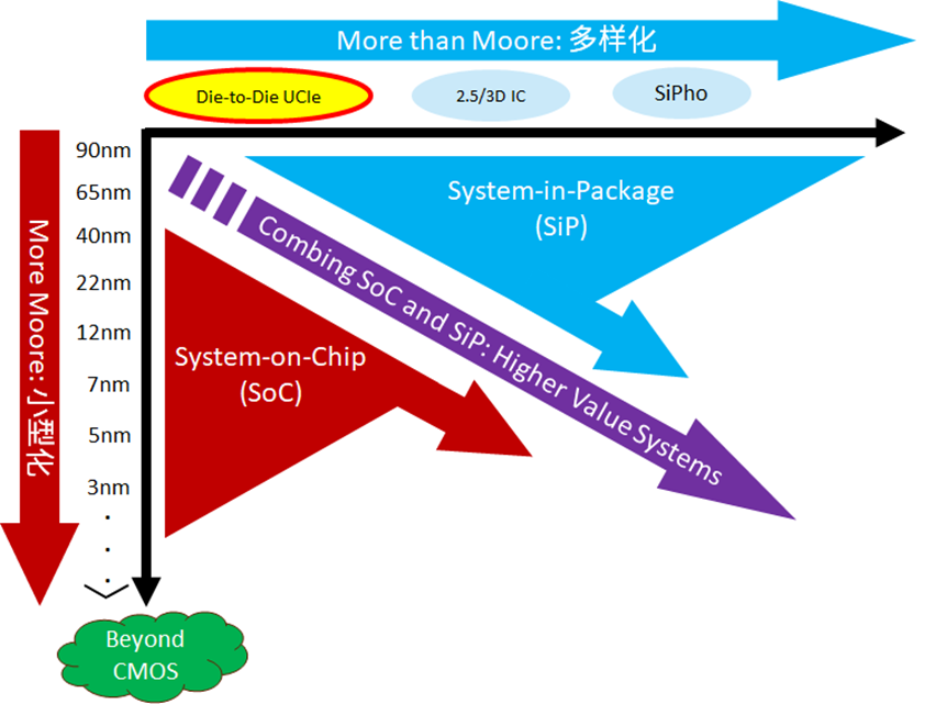 晟联科UCIe+SerDes方案塑造高性能计算（HPC）新未来 (https://ic.work/) 产业洞察 第2张