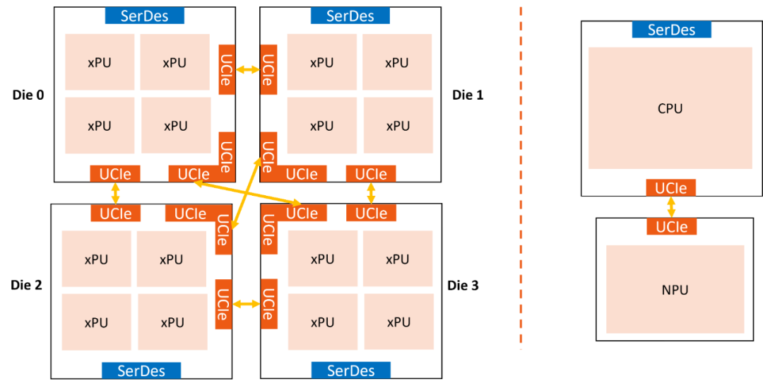 晟联科UCIe+SerDes方案塑造高性能计算（HPC）新未来 (https://ic.work/) 产业洞察 第4张