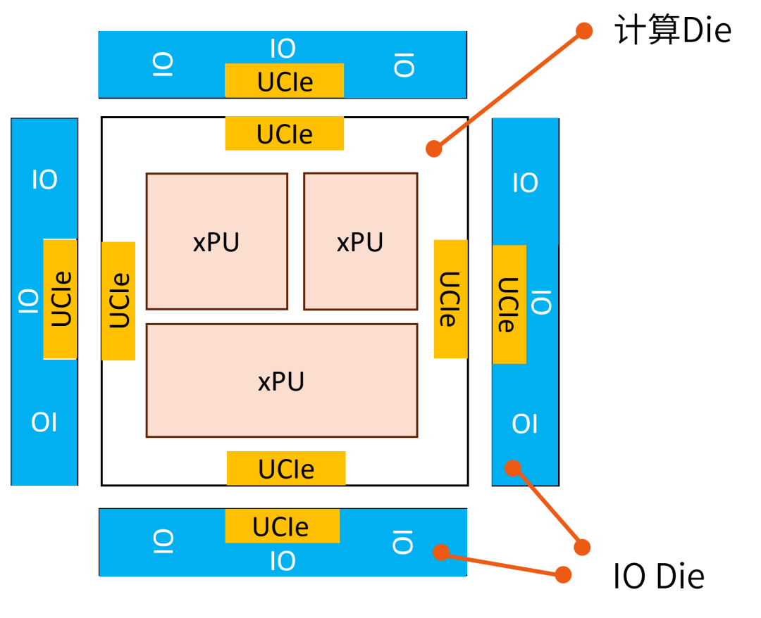 晟联科UCIe+SerDes方案塑造高性能计算（HPC）新未来 (https://ic.work/) 产业洞察 第5张