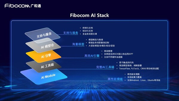 广和通发布Fibocom AI Stack，助力客户快速实现跨平台跨系统的端侧AI部署 (https://ic.work/) 产业洞察 第2张