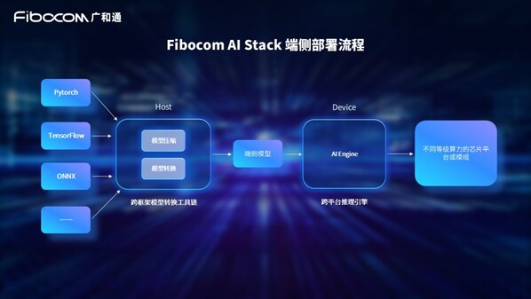 广和通发布Fibocom AI Stack，助力客户快速实现跨平台跨系统的端侧AI部署 (https://ic.work/) 产业洞察 第3张