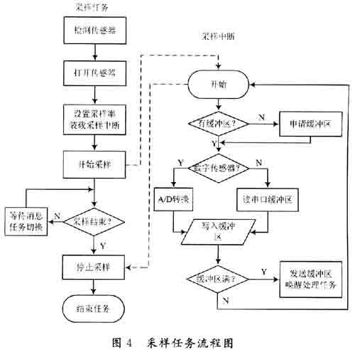 基于DIS采集系统的数据作采集器端设计 (https://ic.work/) 工控技术 第4张