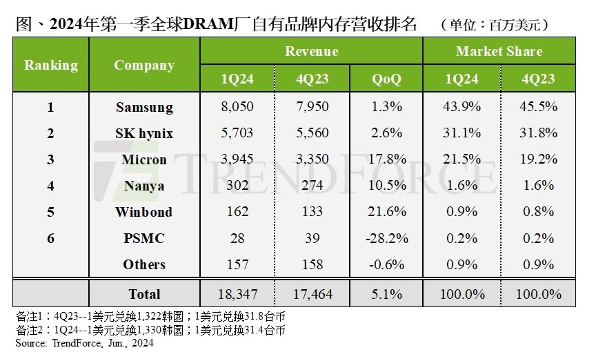 DRAM营收季增5.1%，合约价上涨抵消淡季影响，市场回暖明显。 (https://ic.work/) 产业洞察 第1张