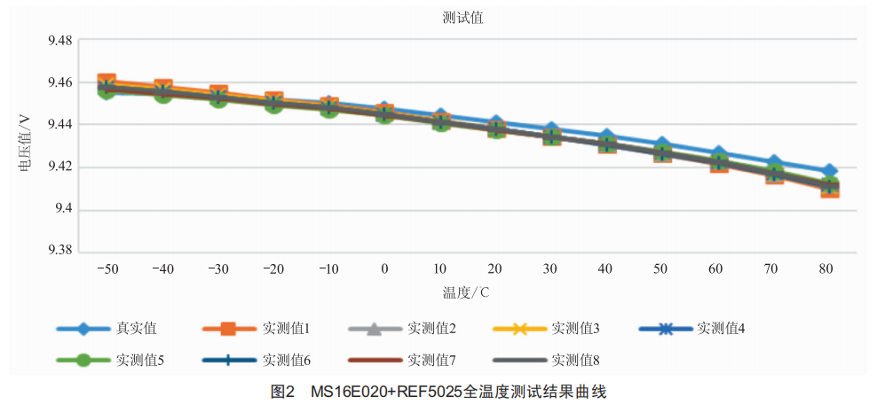 MS16E020 A/D转换芯片外部基准源REF5025与MAX6325对比测试分析 (https://ic.work/) 工控技术 第3张