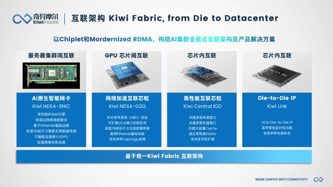 让大模型训练更高效，奇异摩尔用互联创新方案定义下一代AI计算 (https://ic.work/) 产业洞察 第11张