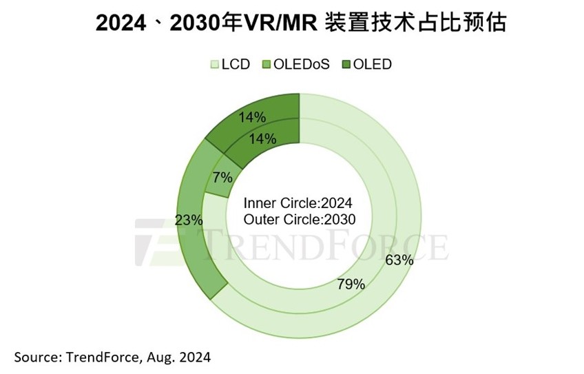 TrendForce集邦咨询: 2030年VR/MR装置出货量将达3700万台，OLEDoS与LCD将主导高端和主流市场 (https://ic.work/) 产业洞察 第1张