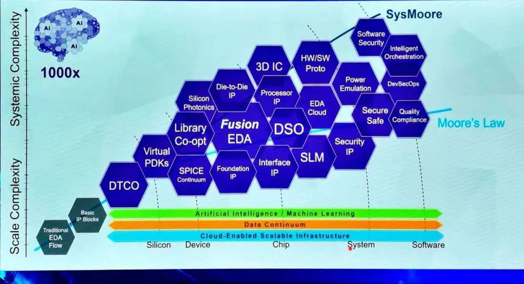 新思科技：新摩尔定律（SysMoore）仍能支撑性能指数型增长 (https://ic.work/) 产业洞察 第5张