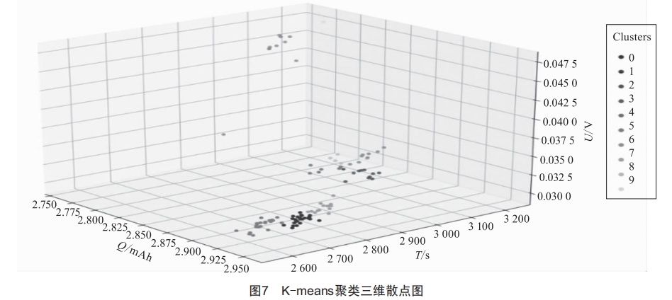 退役电池一致性评估新方法：谱聚类研究，精准高效吸引眼球 (https://ic.work/) 工控技术 第14张