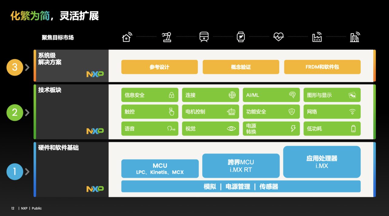 灵活拓展计算硬件结合关键技术专长，NXP赋能端侧AI/ML全覆盖 (https://ic.work/) 产业洞察 第2张