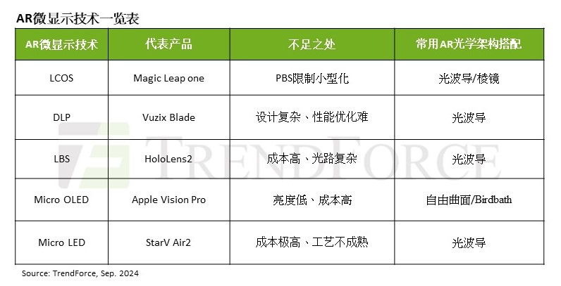 TrendForce集邦咨询：Meta发布首款AR眼镜原型Orion，采用LEDoS技术 (https://ic.work/) 产业洞察 第1张