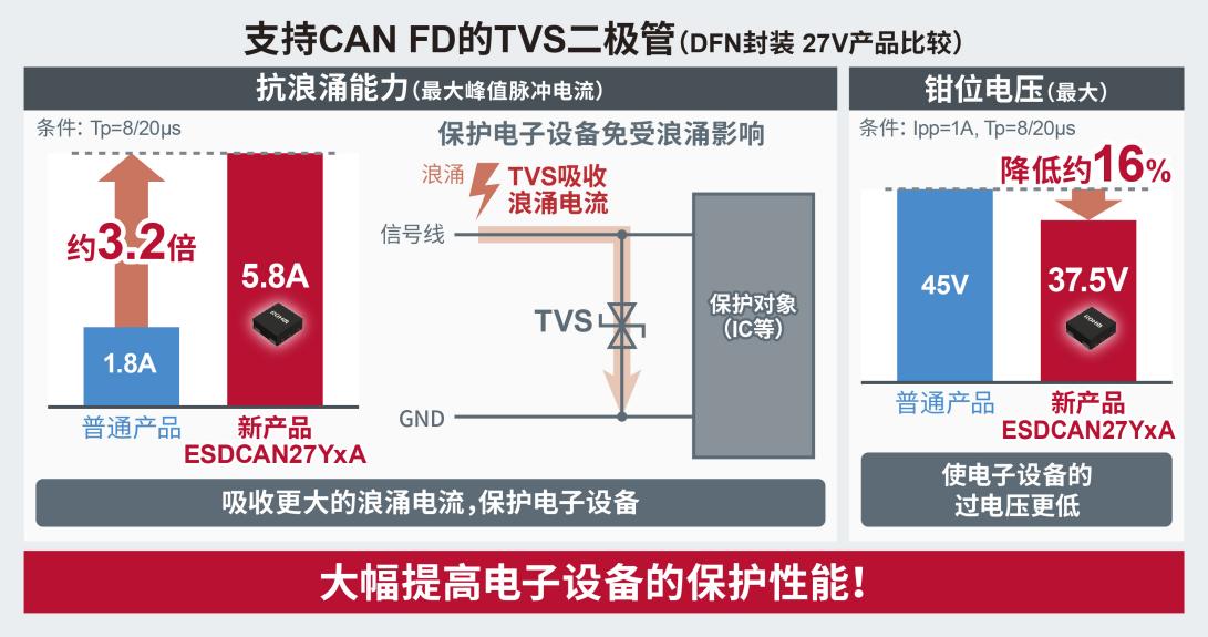 ROHM面向支持自动驾驶的高速车载通信系统，开发出支持“CAN FD”的TVS二极管“ESDCANxx系列” (https://ic.work/) 产业洞察 第2张