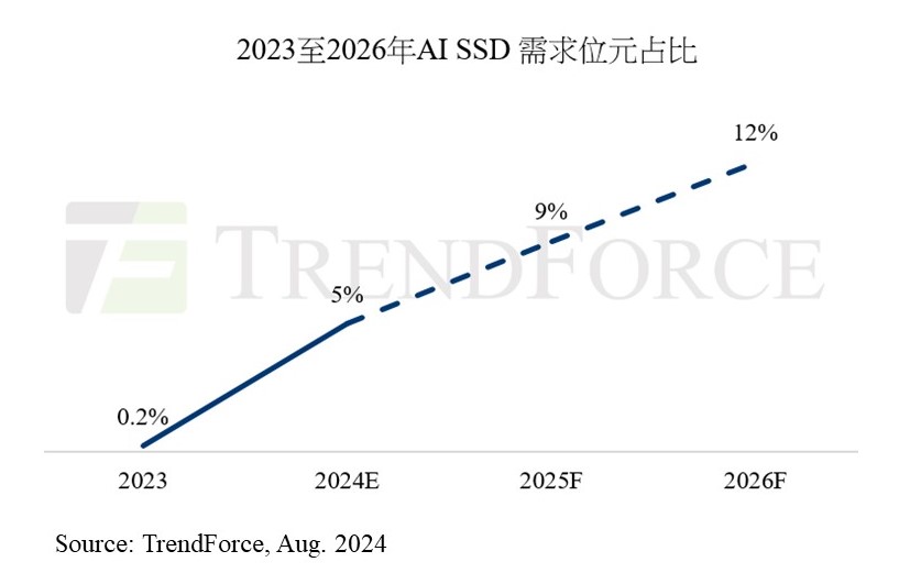 TrendForce集邦咨询: 2024年AI SSD采购容量预计突破45EB，NAND Flash供应商加速制程升级 (https://ic.work/) 产业洞察 第1张