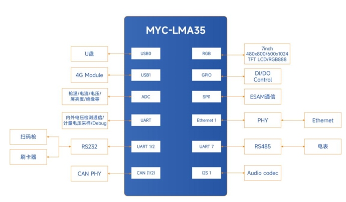 原生17路UART和4路CAN FD，米尔带您解锁新唐MA35D1多种应用场景 (https://ic.work/) 产业洞察 第4张