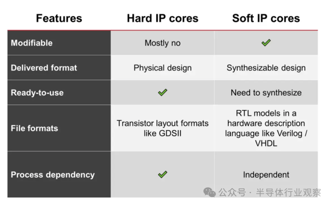 芯片行业的IP，究竟是何物？揭秘行业核心，不容错过！ (https://ic.work/) 技术资料 第3张