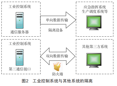 工业控制系统网络安全防护全周期研究，保障系统安全，吸引用户关注。 (https://ic.work/) 工控技术 第2张