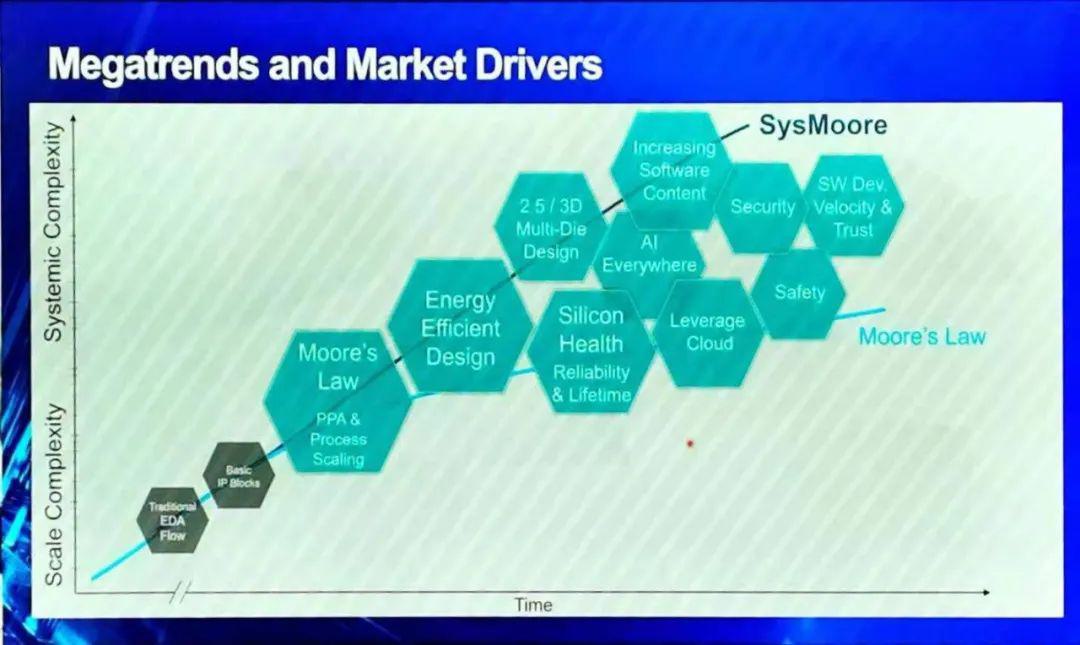 新思科技：新摩尔定律（SysMoore）仍能支撑性能指数型增长 (https://ic.work/) 产业洞察 第4张