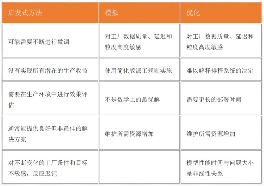 半导体工厂各种排程解决方案的利弊 (https://ic.work/) 产业洞察 第4张
